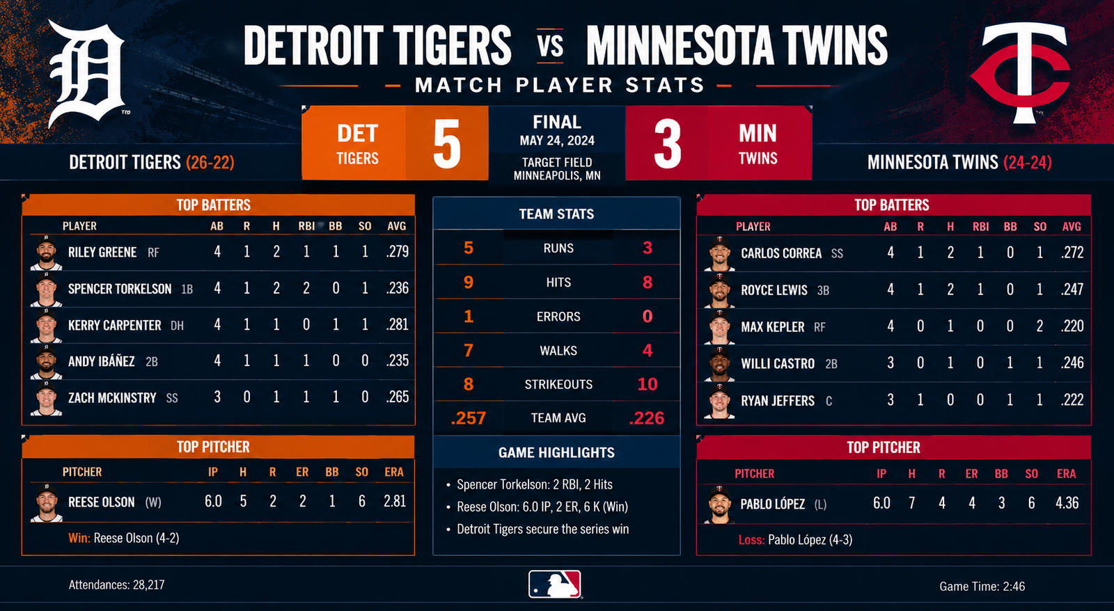 Detroit Tigers vs Minnesota Twins Match Player Stats