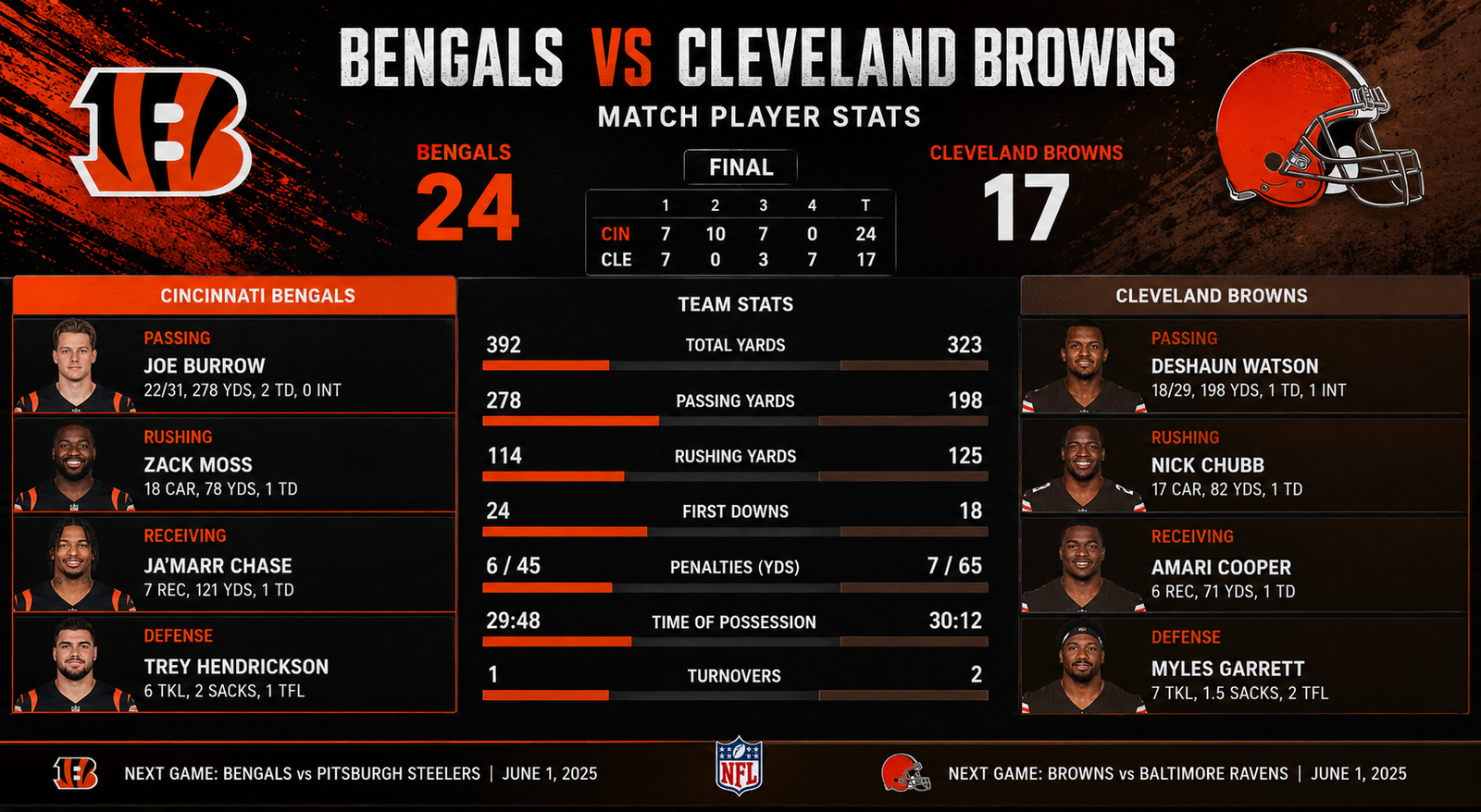Bengals vs Cleveland Browns Match Player Stats